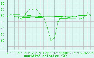 Courbe de l'humidit relative pour Saint-Cyprien (66)