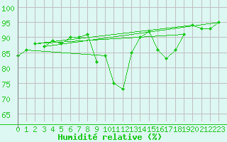 Courbe de l'humidit relative pour Orange (84)