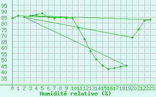 Courbe de l'humidit relative pour Saclas (91)