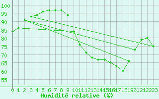 Courbe de l'humidit relative pour Quimper (29)