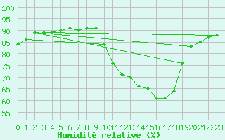 Courbe de l'humidit relative pour Voiron (38)