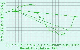 Courbe de l'humidit relative pour Grenoble/St-Etienne-St-Geoirs (38)