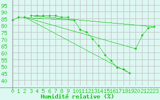 Courbe de l'humidit relative pour Manlleu (Esp)