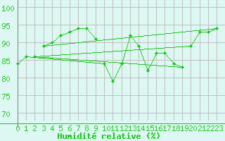 Courbe de l'humidit relative pour Thomastown