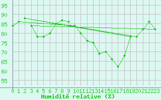 Courbe de l'humidit relative pour Edinburgh (UK)
