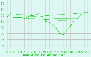 Courbe de l'humidit relative pour Dijon / Longvic (21)