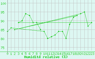 Courbe de l'humidit relative pour Klodzko