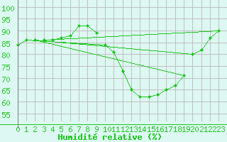 Courbe de l'humidit relative pour Besanon (25)