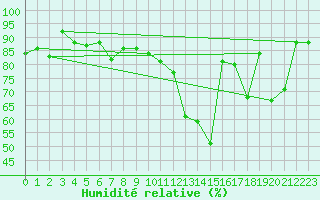 Courbe de l'humidit relative pour Nyon-Changins (Sw)