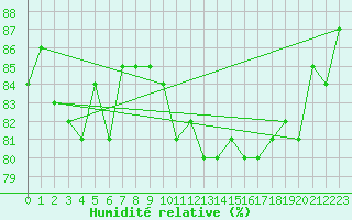 Courbe de l'humidit relative pour Trgueux (22)