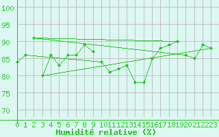 Courbe de l'humidit relative pour Pointe de Chassiron (17)