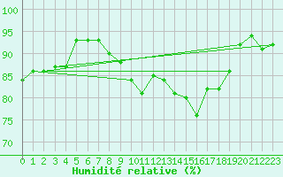 Courbe de l'humidit relative pour Oberriet / Kriessern