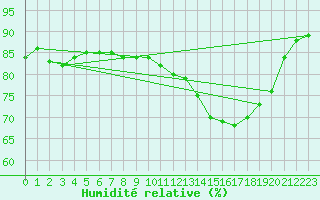 Courbe de l'humidit relative pour Agen (47)