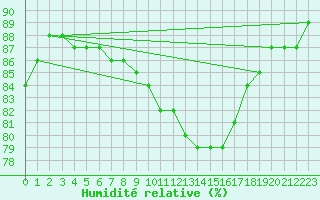 Courbe de l'humidit relative pour Paris Saint-Germain-des-Prs (75)