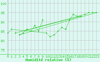 Courbe de l'humidit relative pour Goettingen