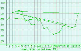 Courbe de l'humidit relative pour Koksijde (Be)