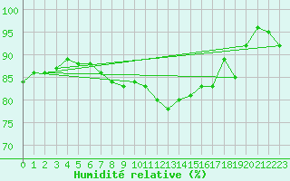 Courbe de l'humidit relative pour Wdenswil