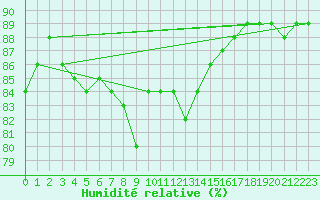 Courbe de l'humidit relative pour Vardo Ap