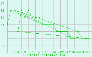 Courbe de l'humidit relative pour Jokioinen