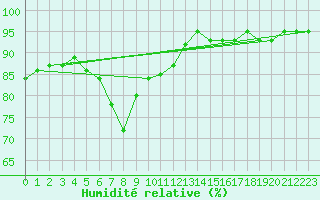 Courbe de l'humidit relative pour Koszalin