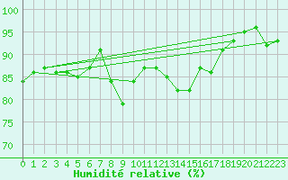 Courbe de l'humidit relative pour Stavoren Aws