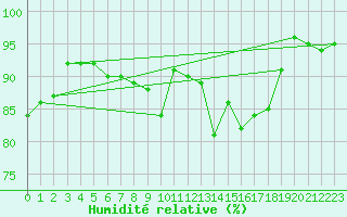 Courbe de l'humidit relative pour Sonnblick - Autom.