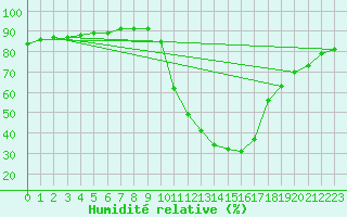 Courbe de l'humidit relative pour Calatayud