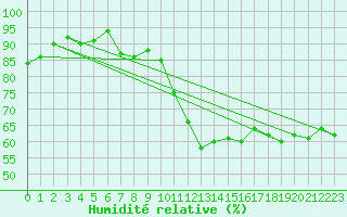 Courbe de l'humidit relative pour Interlaken