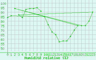 Courbe de l'humidit relative pour Ambrieu (01)