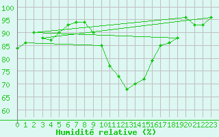 Courbe de l'humidit relative pour Stuttgart / Schnarrenberg