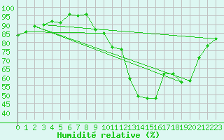 Courbe de l'humidit relative pour Saint-Bauzile (07)