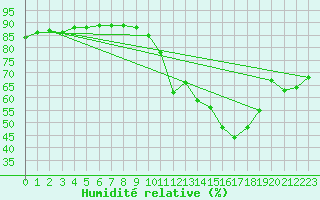 Courbe de l'humidit relative pour Montredon des Corbires (11)