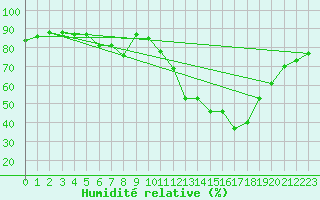 Courbe de l'humidit relative pour Molina de Aragn