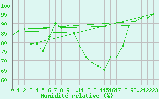 Courbe de l'humidit relative pour Ambrieu (01)
