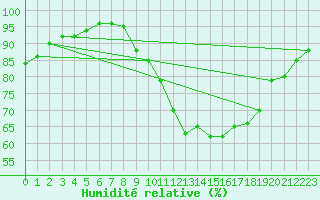 Courbe de l'humidit relative pour Chteauroux (36)