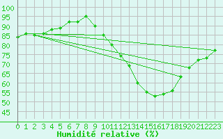 Courbe de l'humidit relative pour Lyon - Saint-Exupry (69)