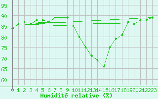 Courbe de l'humidit relative pour Bruxelles (Be)