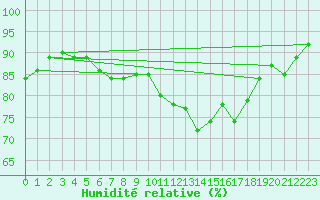 Courbe de l'humidit relative pour Dundrennan