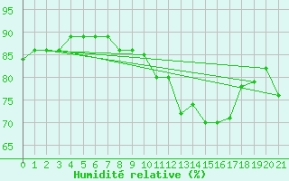 Courbe de l'humidit relative pour Frederikshaab