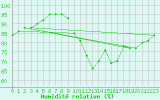 Courbe de l'humidit relative pour Avord (18)