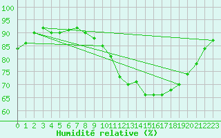 Courbe de l'humidit relative pour Hestrud (59)