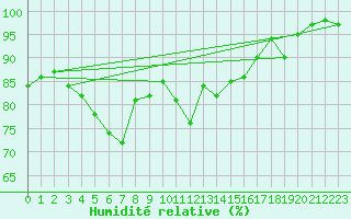 Courbe de l'humidit relative pour Lenzkirch-Ruhbuehl