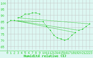Courbe de l'humidit relative pour Nlu / Aunay-sous-Auneau (28)