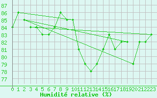 Courbe de l'humidit relative pour Charleville-Mzires (08)