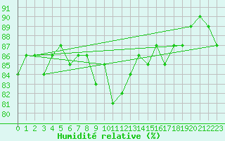 Courbe de l'humidit relative pour Pec Pod Snezkou