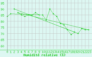 Courbe de l'humidit relative pour Lakatraesk