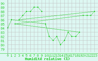 Courbe de l'humidit relative pour Abbeville - Hpital (80)