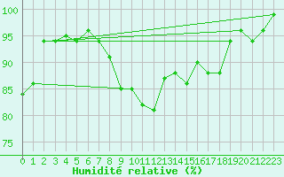 Courbe de l'humidit relative pour Abed