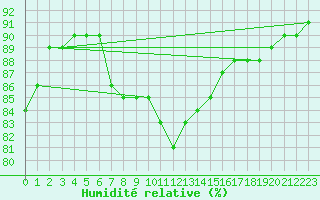 Courbe de l'humidit relative pour la bouée 62001