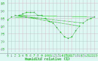 Courbe de l'humidit relative pour Santander (Esp)